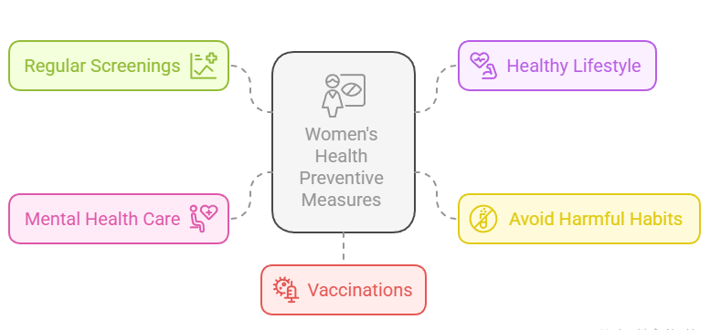 Women’s Health (स्त्रियांचे आजार) - Women’s Health (स्त्रियांचे आजार) Preventive Measures for Women's Health