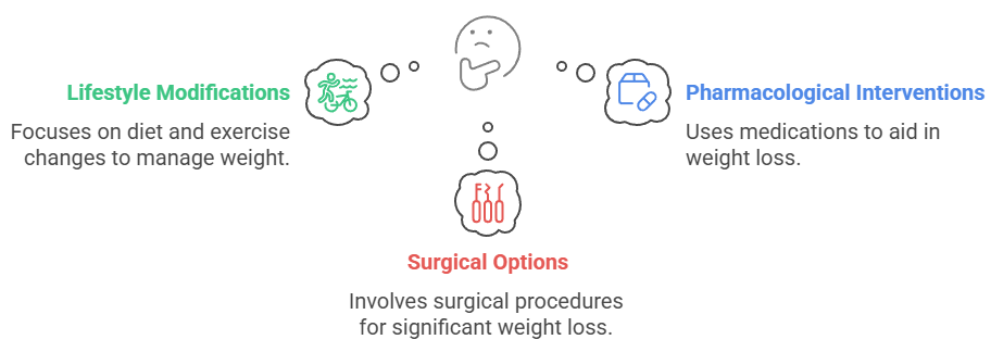 Obesity Management (लठ्ठपणा) - Obesity Management (लठ्ठपणा) Treatment Options for Obesity