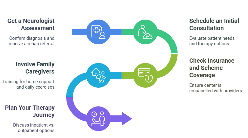 Tips for Starting Rehabilitation - visual selection